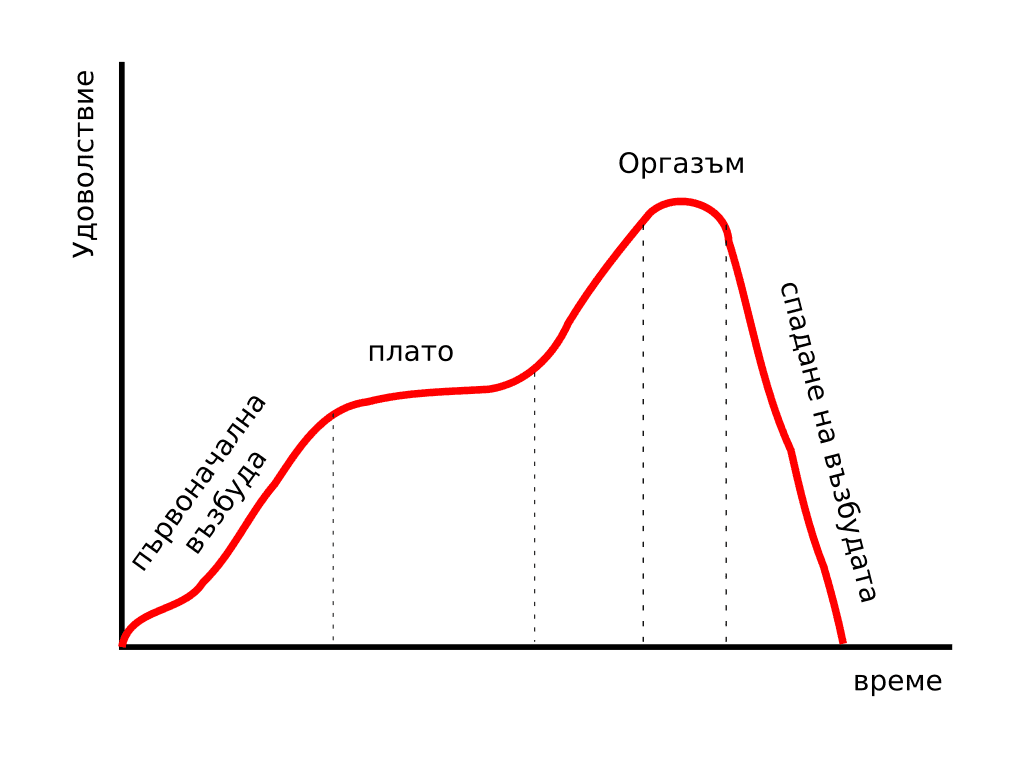 Шест мита за даоските сексуални практики за двойки 6 обикновен оргазъм